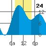 Tide chart for Devils Head, Drayton Passage, Washington on 2021/12/24