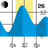 Tide chart for Devils Head, Drayton Passage, Washington on 2021/12/26