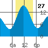 Tide chart for Devils Head, Drayton Passage, Washington on 2021/12/27