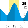 Tide chart for Devils Head, Drayton Passage, Washington on 2021/12/28