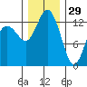 Tide chart for Devils Head, Drayton Passage, Washington on 2021/12/29