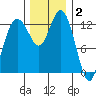 Tide chart for Devils Head, Drayton Passage, Washington on 2021/12/2