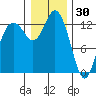 Tide chart for Devils Head, Drayton Passage, Washington on 2021/12/30