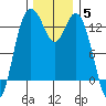Tide chart for Devils Head, Drayton Passage, Washington on 2021/12/5