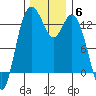 Tide chart for Devils Head, Drayton Passage, Washington on 2021/12/6