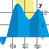 Tide chart for Devils Head, Drayton Passage, Washington on 2021/12/7