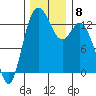 Tide chart for Devils Head, Drayton Passage, Washington on 2021/12/8