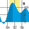 Tide chart for Devils Head, Drayton Passage, Washington on 2021/12/9