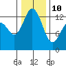 Tide chart for Drayton Passage, Devils Head, Washington on 2022/01/10