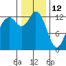 Tide chart for Drayton Passage, Devils Head, Washington on 2022/01/12