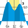 Tide chart for Drayton Passage, Devils Head, Washington on 2022/01/3