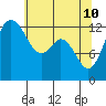 Tide chart for Drayton Passage, Devils Head, Washington on 2022/05/10