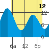 Tide chart for Drayton Passage, Devils Head, Washington on 2022/05/12