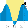 Tide chart for Drayton Passage, Devils Head, Washington on 2022/05/16