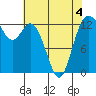 Tide chart for Drayton Passage, Devils Head, Washington on 2022/05/4