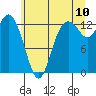 Tide chart for Devils Head, Drayton Passage, Washington on 2022/07/10