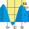 Tide chart for Devils Head, Drayton Passage, Washington on 2022/07/11