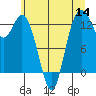 Tide chart for Devils Head, Drayton Passage, Washington on 2022/07/14