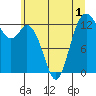 Tide chart for Devils Head, Drayton Passage, Washington on 2022/07/1