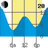 Tide chart for Devils Head, Drayton Passage, Washington on 2022/07/20