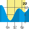 Tide chart for Devils Head, Drayton Passage, Washington on 2022/07/22