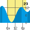 Tide chart for Devils Head, Drayton Passage, Washington on 2022/07/23