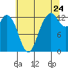 Tide chart for Devils Head, Drayton Passage, Washington on 2022/07/24