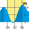 Tide chart for Devils Head, Drayton Passage, Washington on 2022/07/25