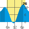 Tide chart for Devils Head, Drayton Passage, Washington on 2022/07/26