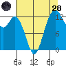 Tide chart for Devils Head, Drayton Passage, Washington on 2022/07/28