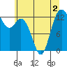 Tide chart for Devils Head, Drayton Passage, Washington on 2022/07/2