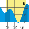 Tide chart for Devils Head, Drayton Passage, Washington on 2022/07/3