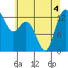 Tide chart for Devils Head, Drayton Passage, Washington on 2022/07/4