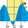 Tide chart for Drayton Passage, Devils Head, Washington on 2022/08/10