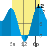 Tide chart for Drayton Passage, Devils Head, Washington on 2022/08/12