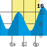 Tide chart for Drayton Passage, Devils Head, Washington on 2022/08/16