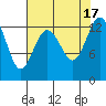 Tide chart for Drayton Passage, Devils Head, Washington on 2022/08/17