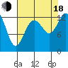 Tide chart for Drayton Passage, Devils Head, Washington on 2022/08/18