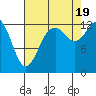 Tide chart for Drayton Passage, Devils Head, Washington on 2022/08/19