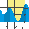 Tide chart for Drayton Passage, Devils Head, Washington on 2022/08/1