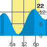 Tide chart for Drayton Passage, Devils Head, Washington on 2022/08/22