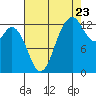 Tide chart for Drayton Passage, Devils Head, Washington on 2022/08/23