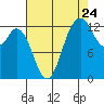 Tide chart for Drayton Passage, Devils Head, Washington on 2022/08/24