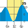 Tide chart for Drayton Passage, Devils Head, Washington on 2022/08/25
