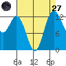 Tide chart for Drayton Passage, Devils Head, Washington on 2022/08/27