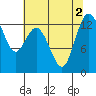 Tide chart for Drayton Passage, Devils Head, Washington on 2022/08/2