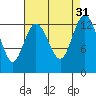 Tide chart for Drayton Passage, Devils Head, Washington on 2022/08/31