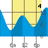 Tide chart for Drayton Passage, Devils Head, Washington on 2022/08/4