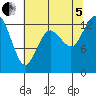 Tide chart for Drayton Passage, Devils Head, Washington on 2022/08/5