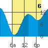 Tide chart for Drayton Passage, Devils Head, Washington on 2022/08/6